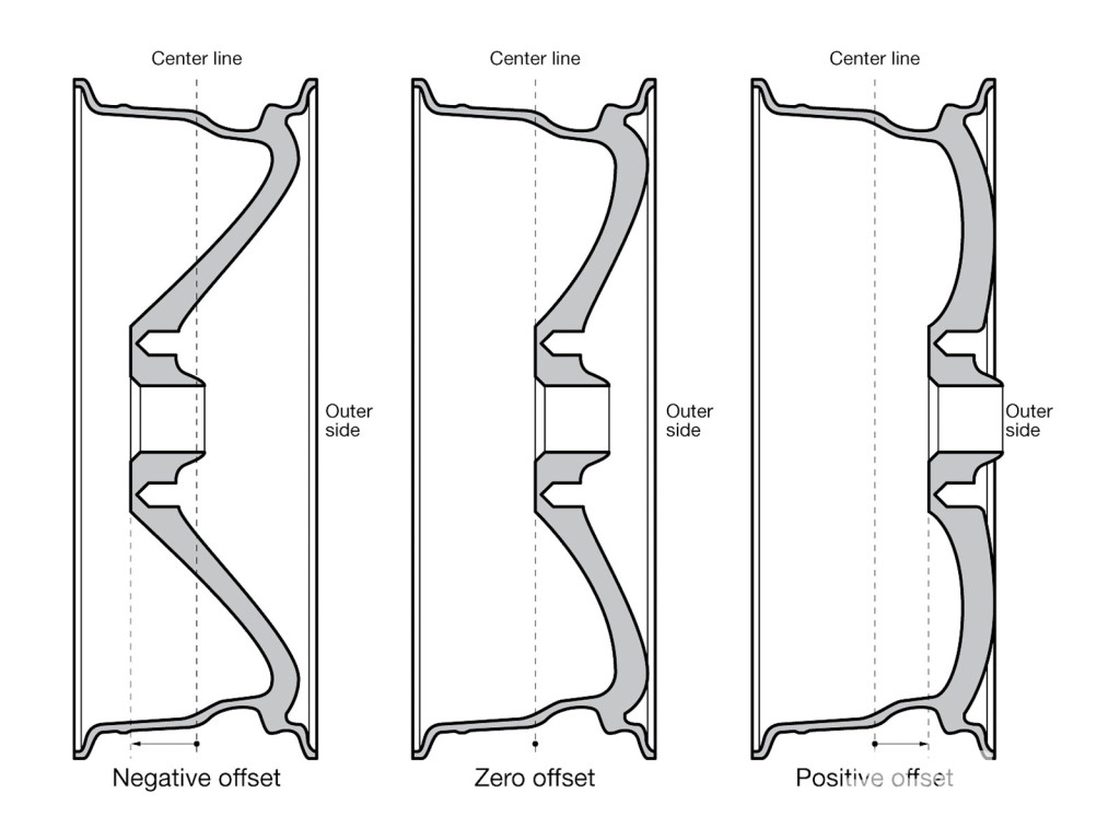 Wheel Offset To Backspace Calculator